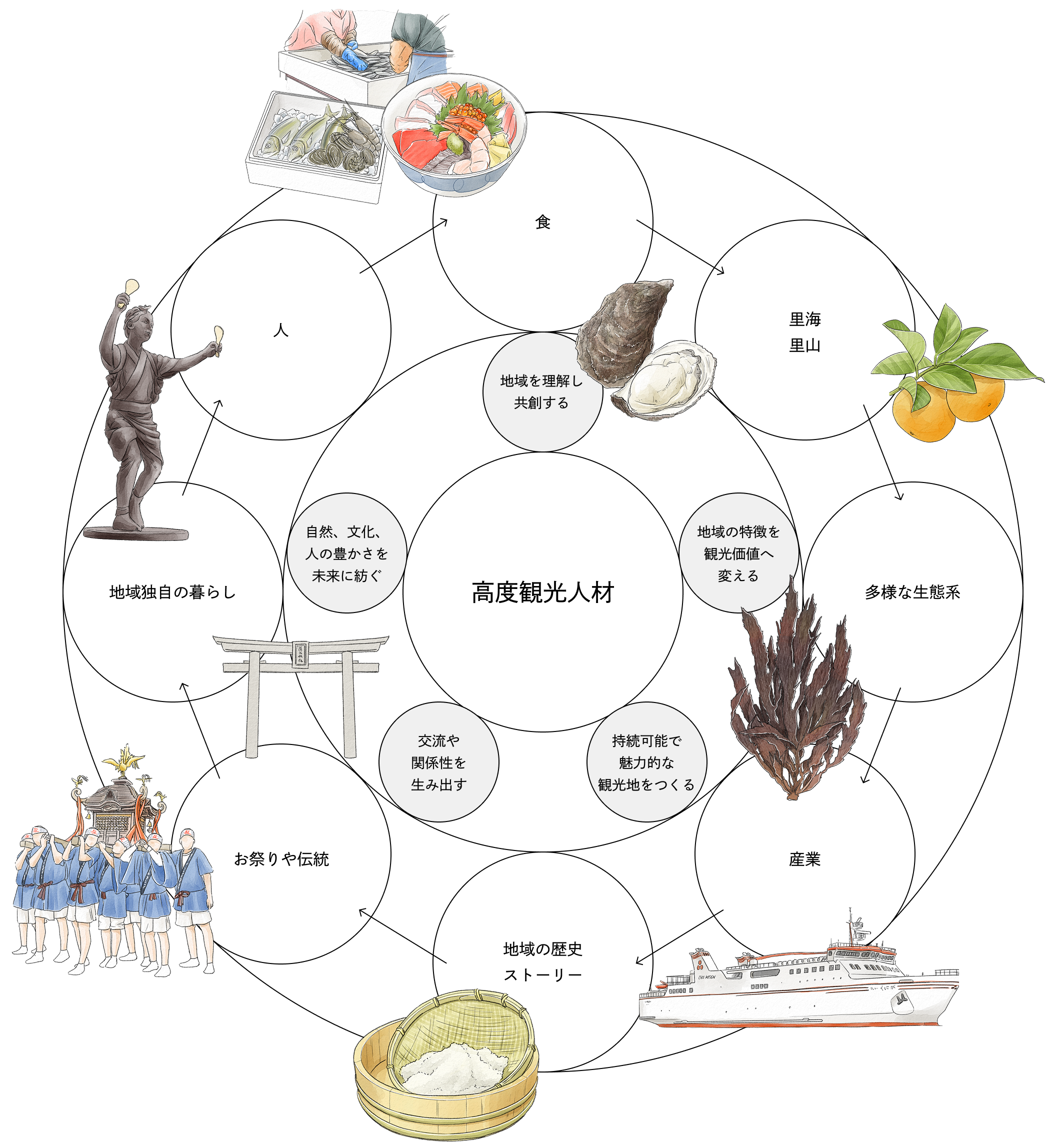 高度観光人材とは
